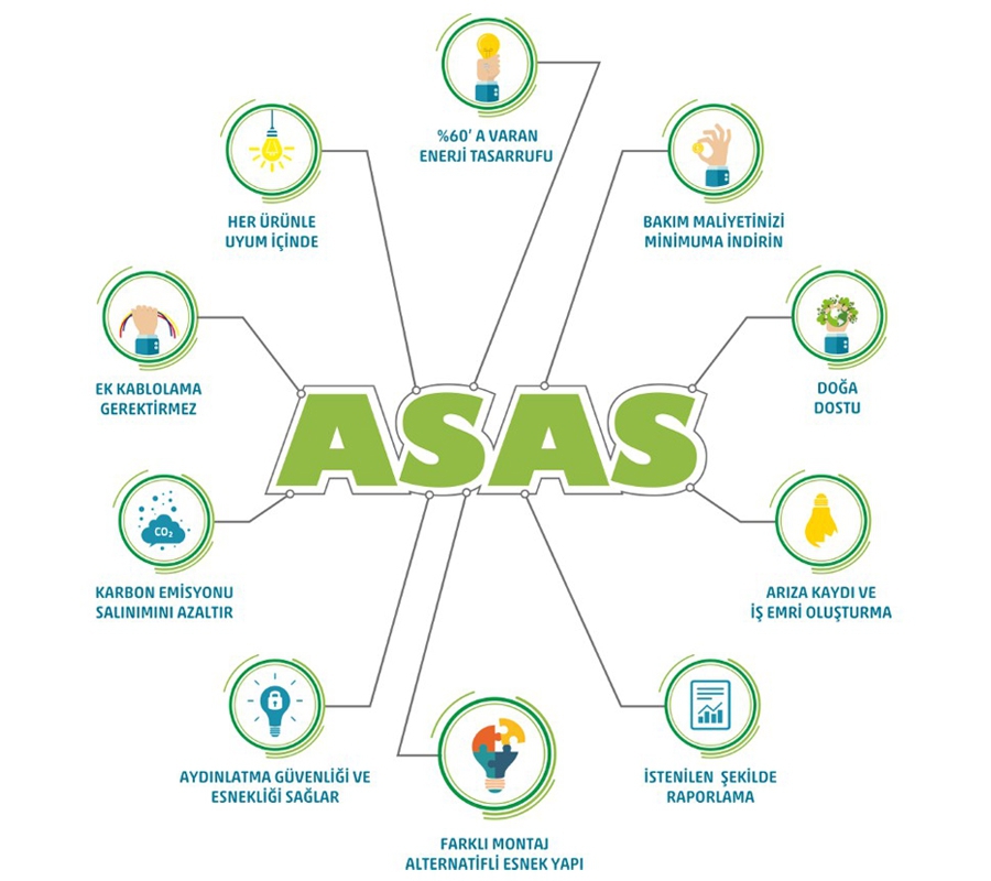 Akıllı Şehir Teknolojileri